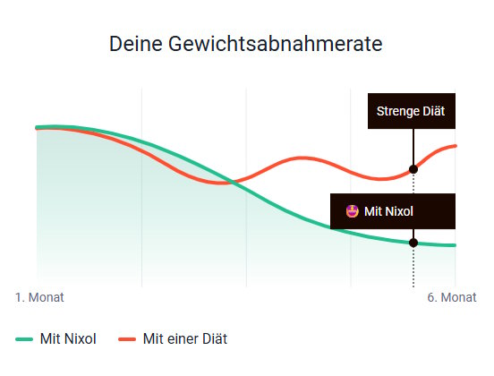 Nixol Ablauf